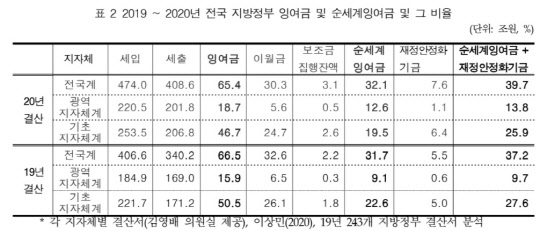 <자료:나라살림연구소>